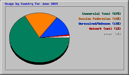 Usage by Country for June 2025