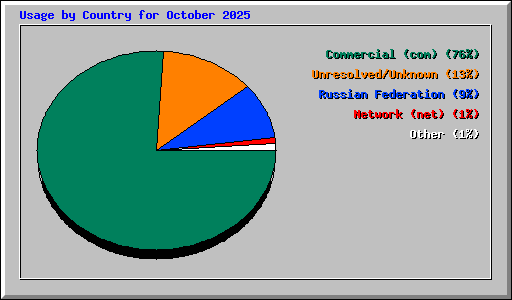 Usage by Country for October 2025