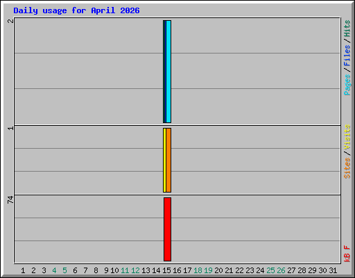 Daily usage for April 2026