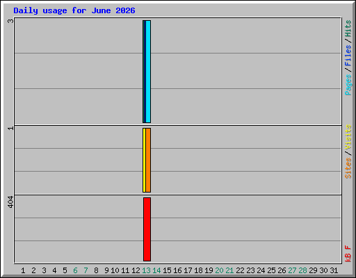 Daily usage for June 2026